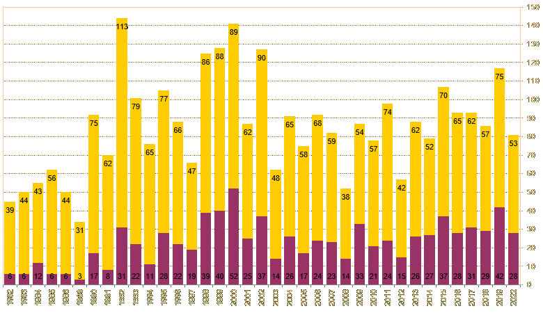 Yearly competitor count